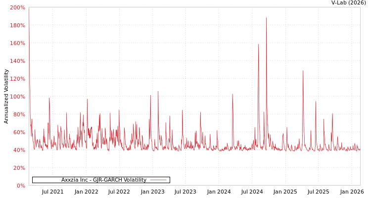 graph of Axxzia Inc GJR-GARCH
