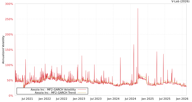 graph of Axxzia Inc MF2-GARCH