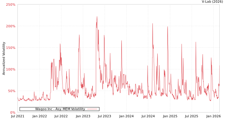 graph of Waqoo Inc AMEM