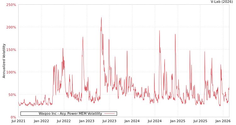 graph of Waqoo Inc APMEM