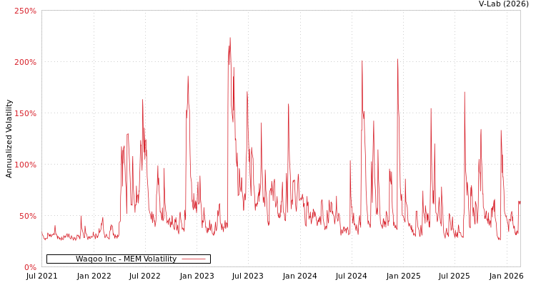 graph of Waqoo Inc MEM