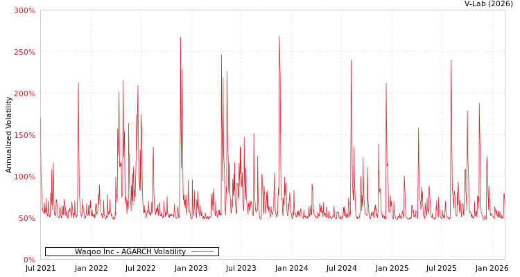 graph of Waqoo Inc AGARCH