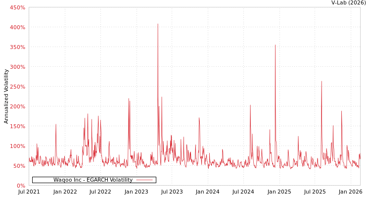 graph of Waqoo Inc EGARCH