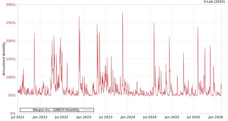 graph of Waqoo Inc GARCH