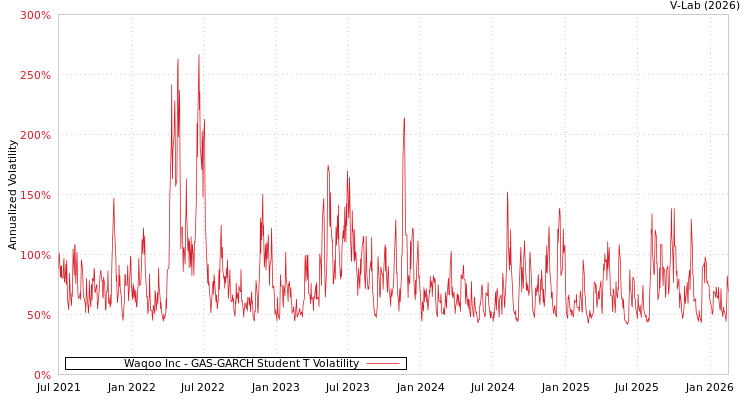 graph of Waqoo Inc GAS-GARCH-T