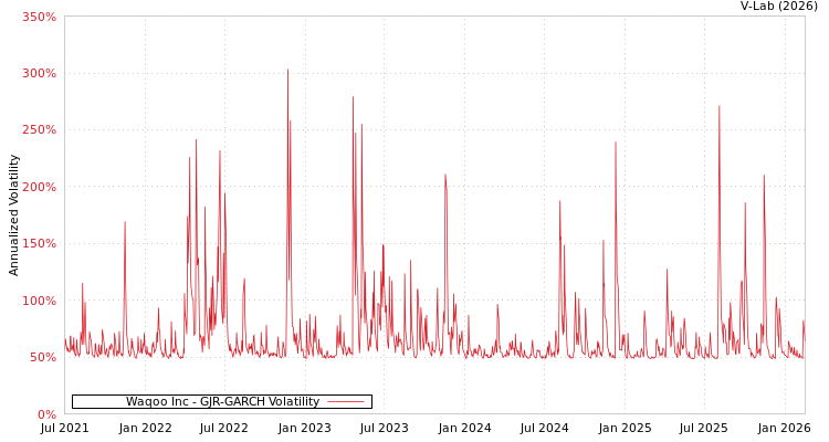 graph of Waqoo Inc GJR-GARCH