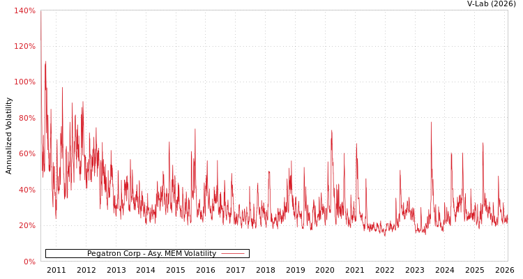 graph of Pegatron Corp AMEM