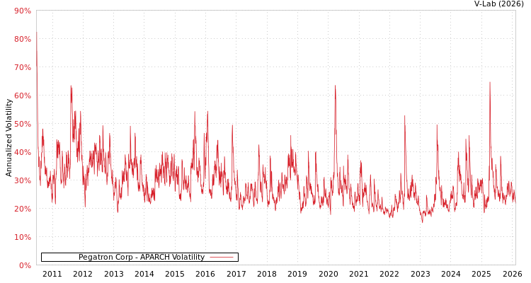 graph of Pegatron Corp APARCH