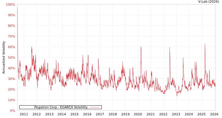 graph of Pegatron Corp EGARCH
