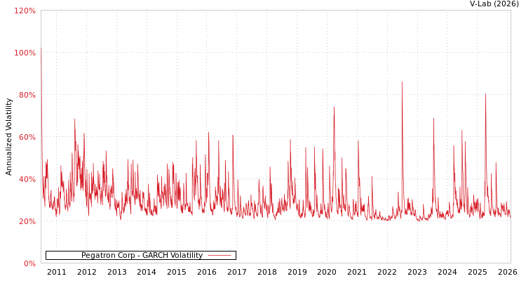 graph of Pegatron Corp GARCH