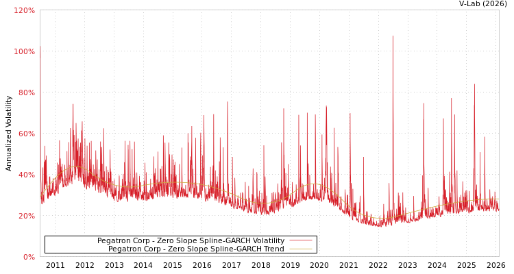graph of Pegatron Corp S0GARCH