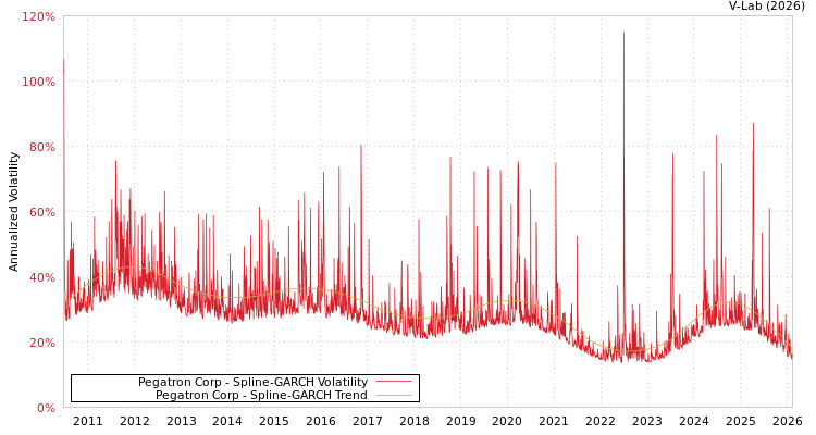 graph of Pegatron Corp SGARCH