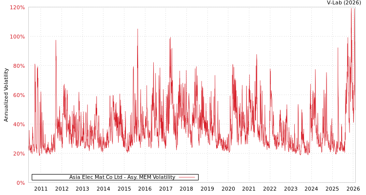 graph of Asia Elec Mat Co Ltd AMEM