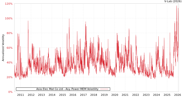graph of Asia Elec Mat Co Ltd APMEM