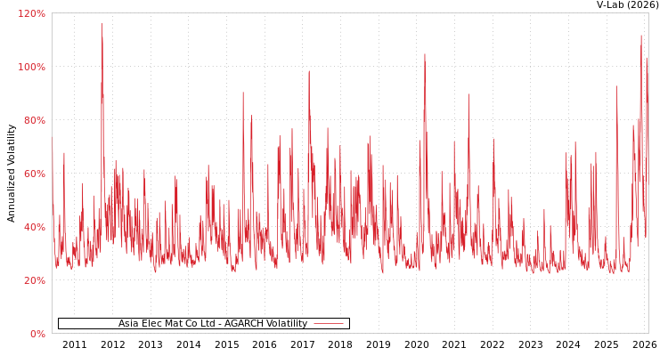 graph of Asia Elec Mat Co Ltd AGARCH