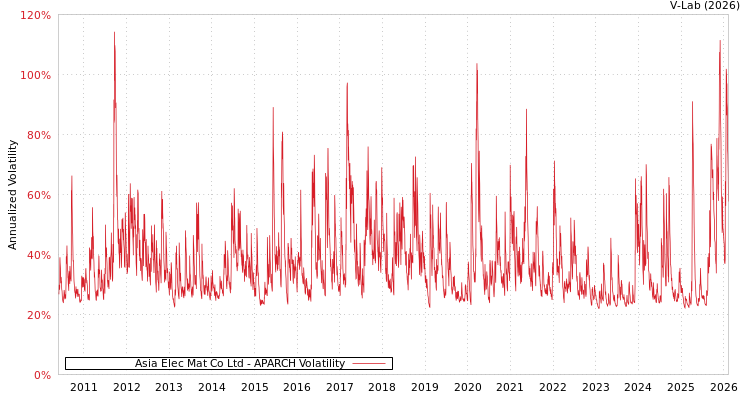 graph of Asia Elec Mat Co Ltd APARCH