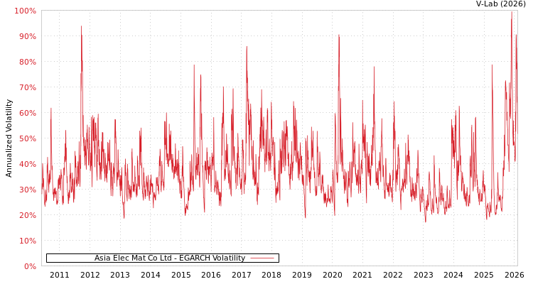 graph of Asia Elec Mat Co Ltd EGARCH
