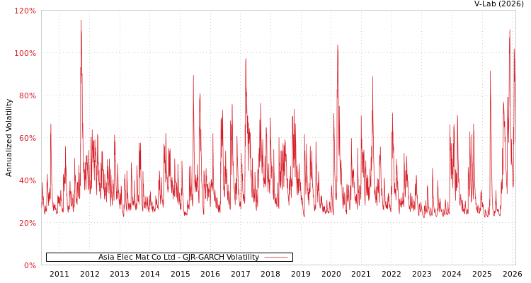 graph of Asia Elec Mat Co Ltd GJR-GARCH