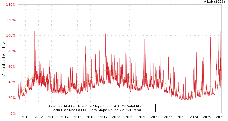 graph of Asia Elec Mat Co Ltd S0GARCH
