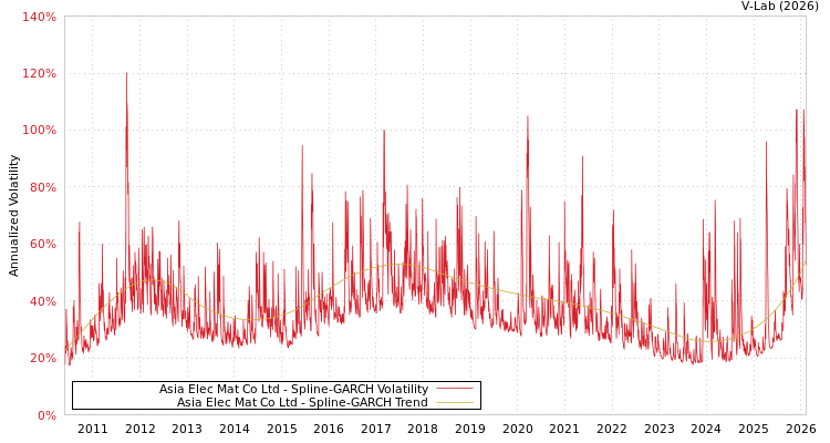 graph of Asia Elec Mat Co Ltd SGARCH