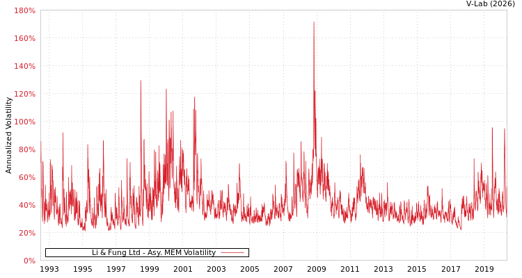 graph of Li & Fung Ltd AMEM