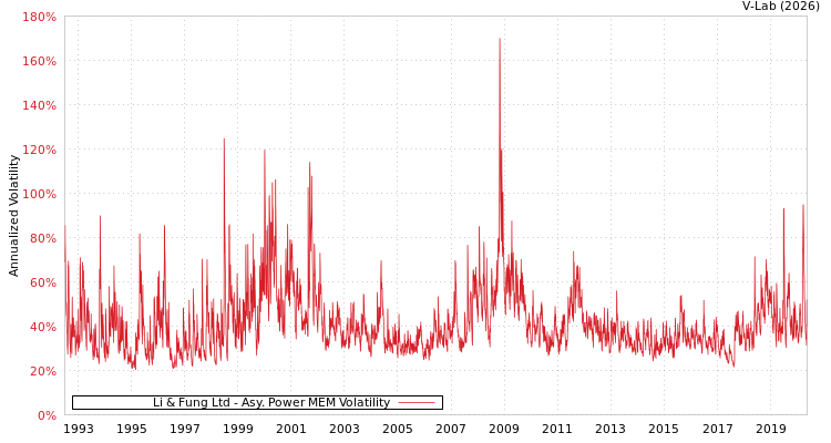 graph of Li & Fung Ltd APMEM