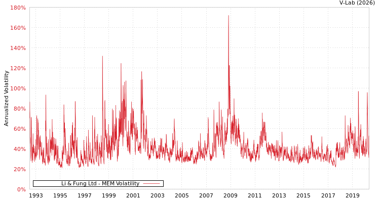 graph of Li & Fung Ltd MEM