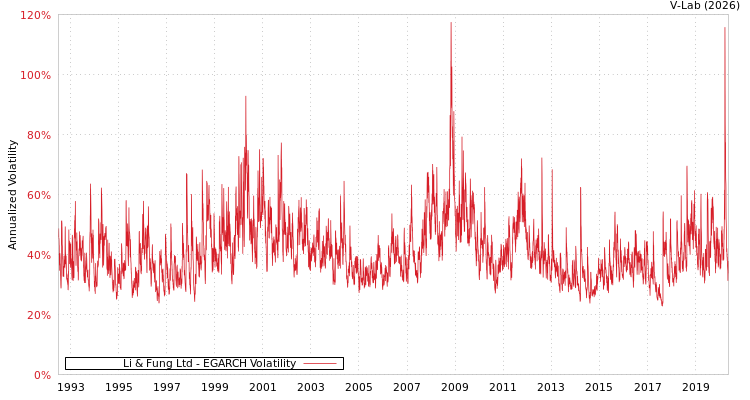 graph of Li & Fung Ltd EGARCH