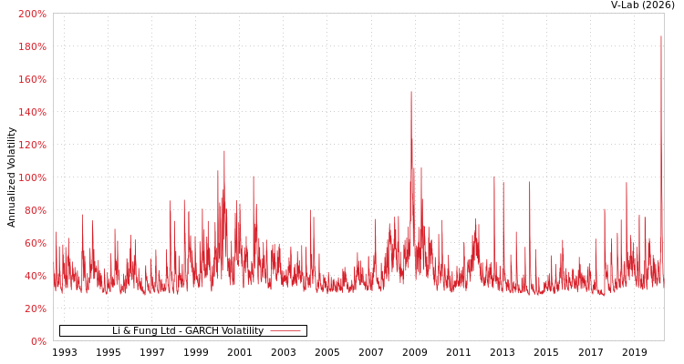 graph of Li & Fung Ltd GARCH
