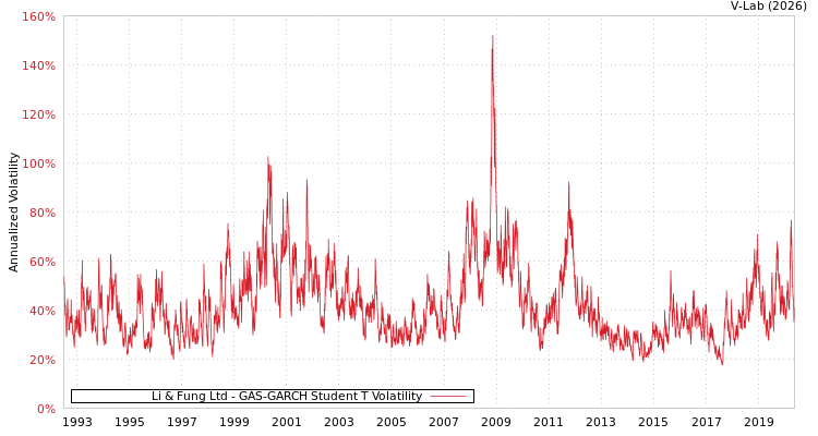 graph of Li & Fung Ltd GAS-GARCH-T