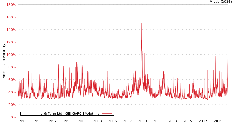 graph of Li & Fung Ltd GJR-GARCH
