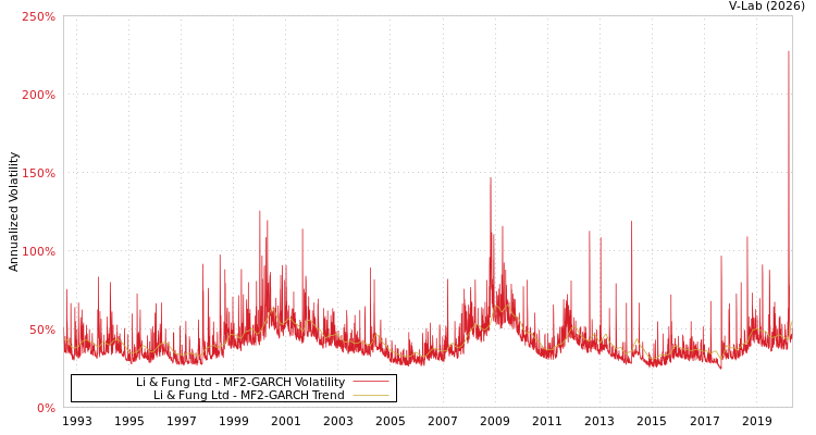 graph of Li & Fung Ltd MF2-GARCH