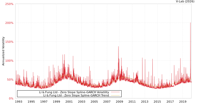graph of Li & Fung Ltd S0GARCH