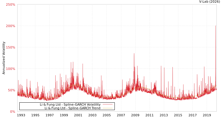 graph of Li & Fung Ltd SGARCH