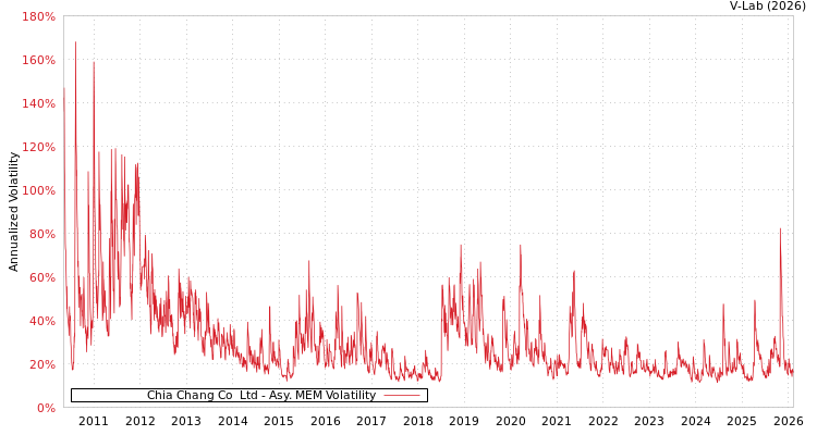 graph of Chia Chang Co  Ltd AMEM