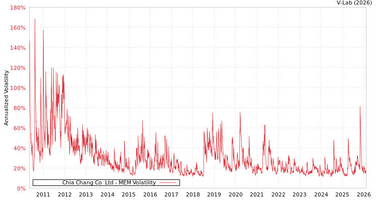 graph of Chia Chang Co  Ltd MEM