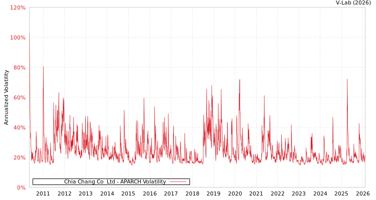 graph of Chia Chang Co  Ltd APARCH