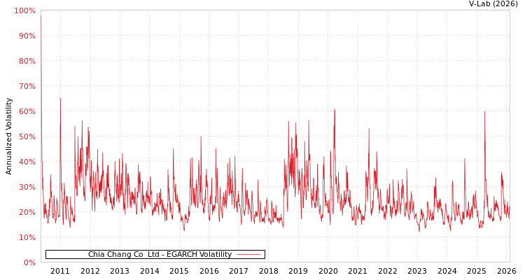 graph of Chia Chang Co  Ltd EGARCH
