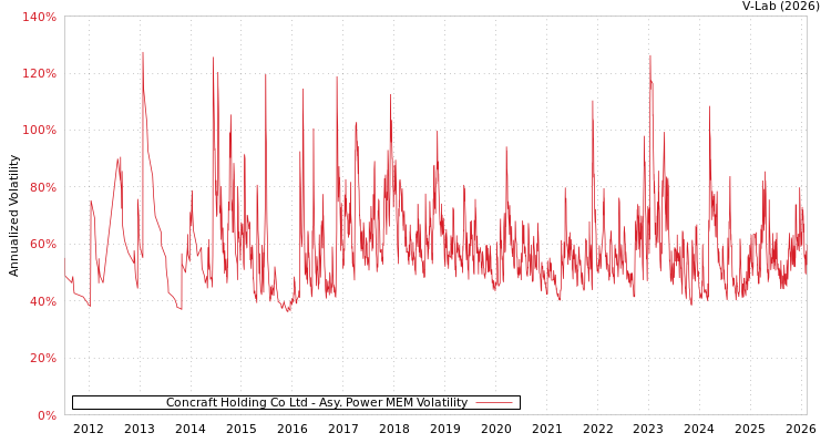 graph of Concraft Holding Co Ltd APMEM