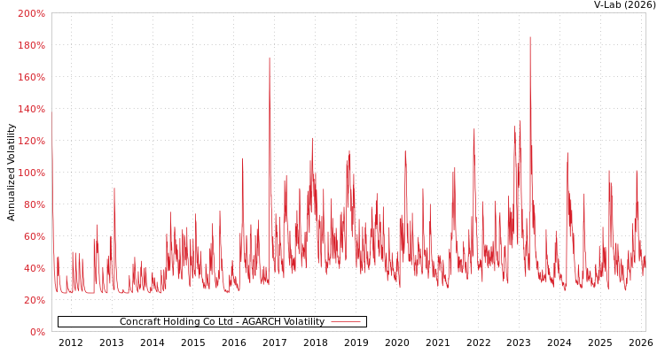 graph of Concraft Holding Co Ltd AGARCH