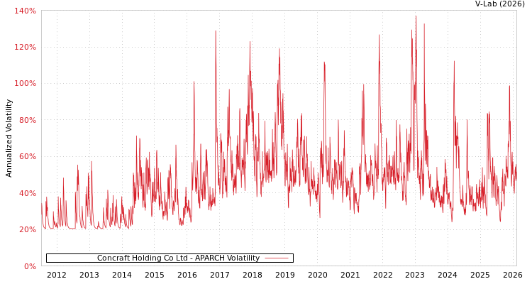 graph of Concraft Holding Co Ltd APARCH