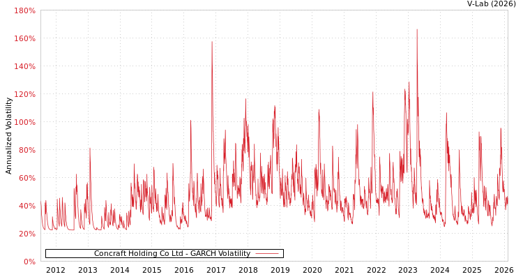 graph of Concraft Holding Co Ltd GARCH