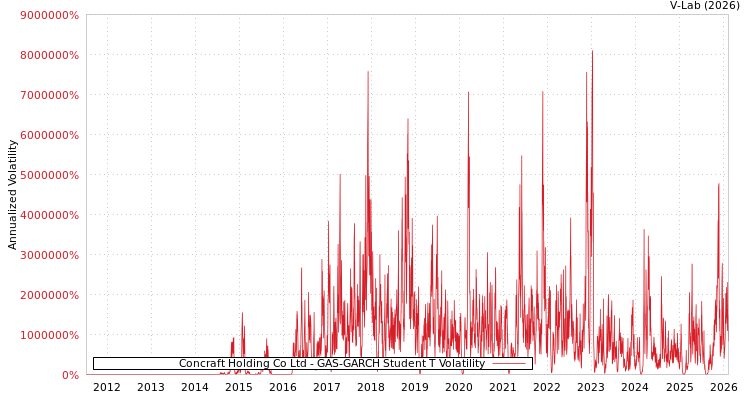 graph of Concraft Holding Co Ltd GAS-GARCH-T