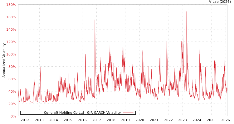 graph of Concraft Holding Co Ltd GJR-GARCH