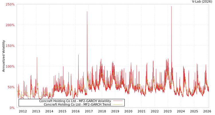graph of Concraft Holding Co Ltd MF2-GARCH