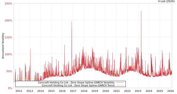 graph of Concraft Holding Co Ltd S0GARCH
