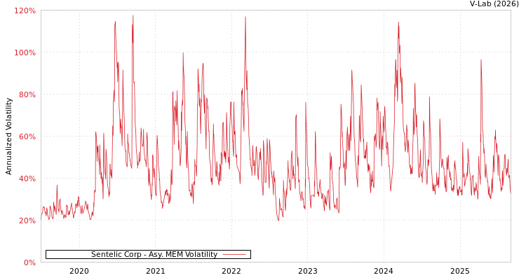 graph of Sentelic Corp AMEM