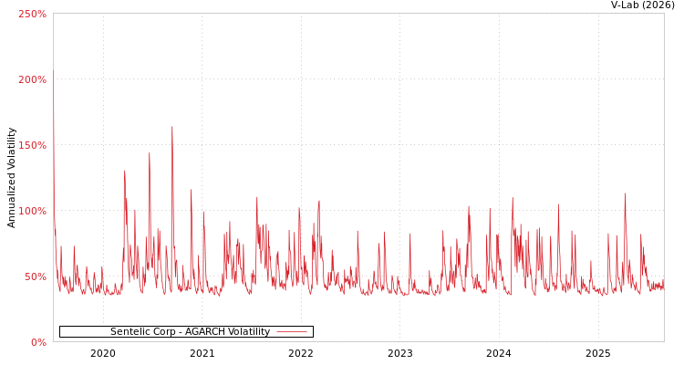 graph of Sentelic Corp AGARCH