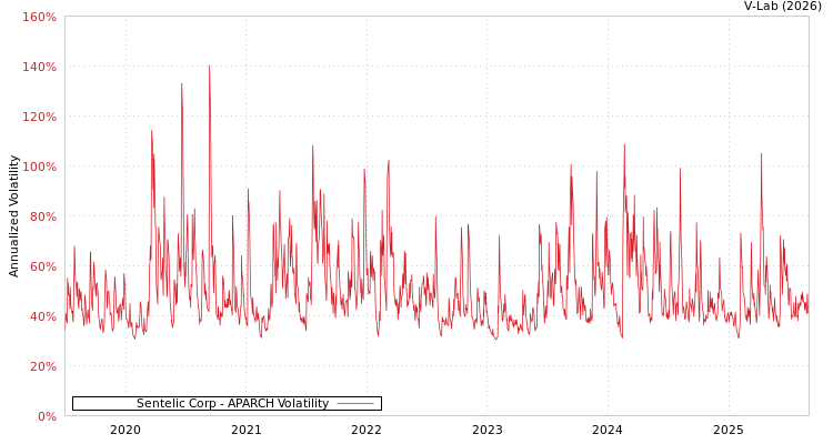 graph of Sentelic Corp APARCH