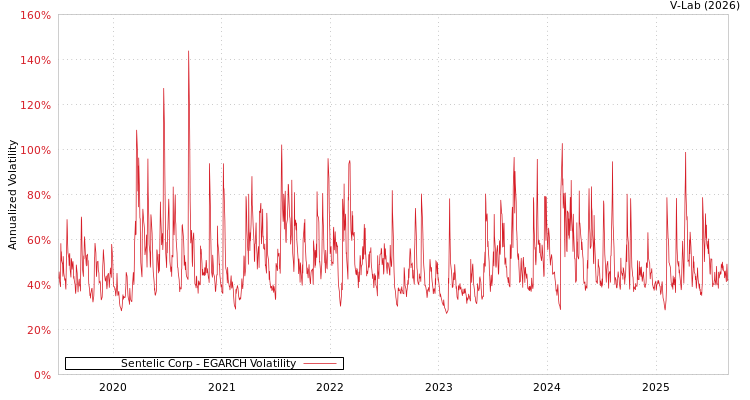 graph of Sentelic Corp EGARCH